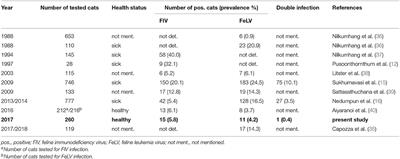 Prevalence and Risk Factors of Feline Immunodeficiency Virus and Feline Leukemia Virus Infection in Healthy Cats in Thailand